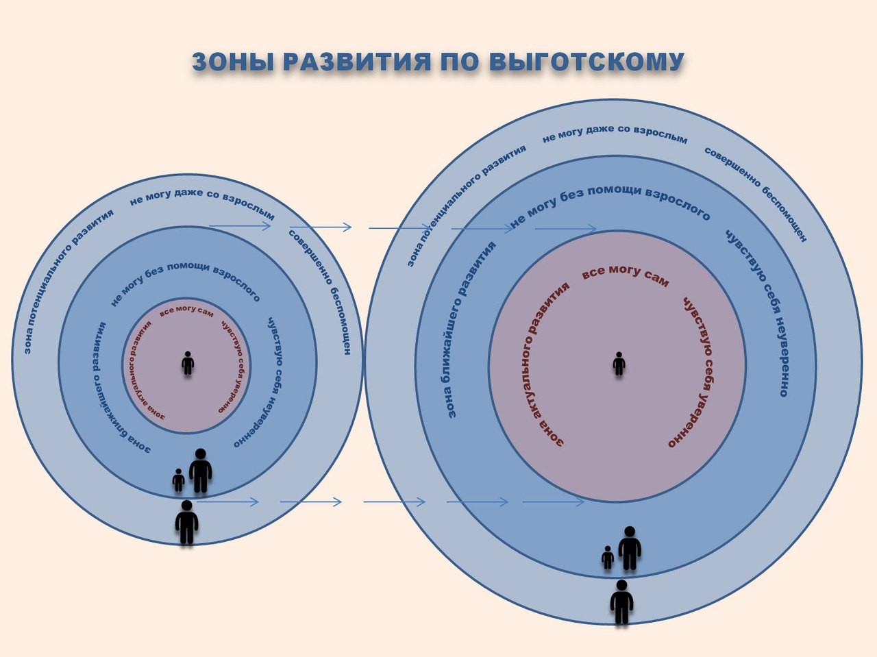 зоны выготский